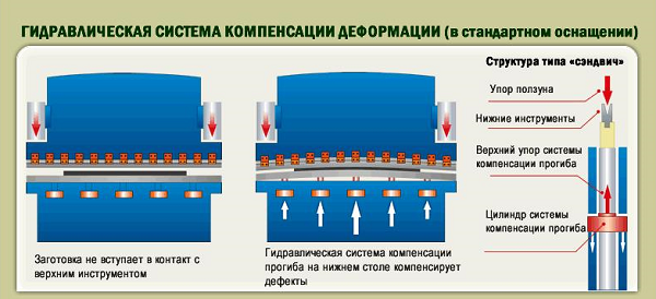 SMD  Система компенсации прогиба  Обеспечивает постоянство угла на протяжении всего гиба 